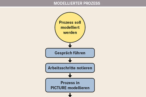 Ein modellierter Prozess