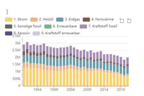 Der Screenshot zeigt ein Säulendiagramm zu Treibhausgasen