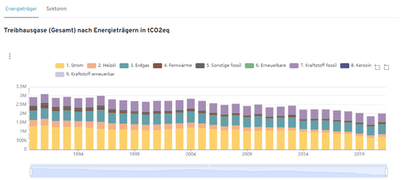 Der Screenshot zeigt ein Säulendiagramm zu Treibhausgasen